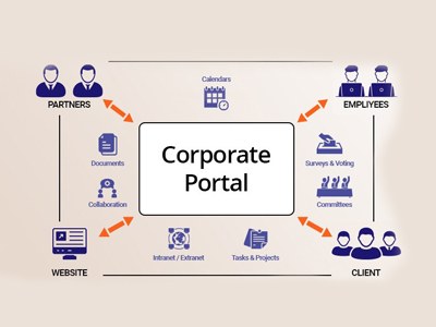 Corporate Portals